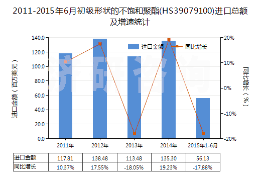 2011-2015年6月初級形狀的不飽和聚酯(HS39079100)進口總額及增速統(tǒng)計